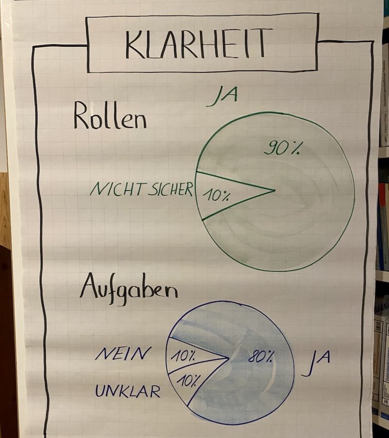 Flipchart mit der Überschrift Klarheit und zwei Kreisdiagrammen zu Rollen und Aufgaben